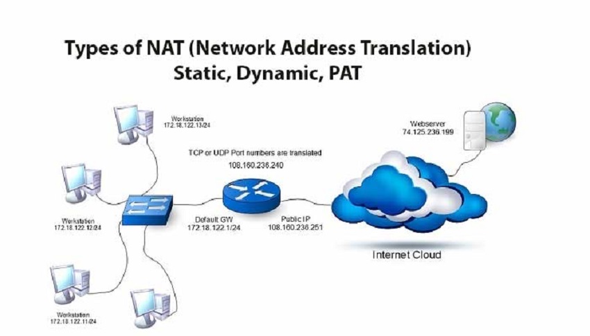 Технология Nat. Что такое Nat в сети. Nat протокол. Nat Network address translation.