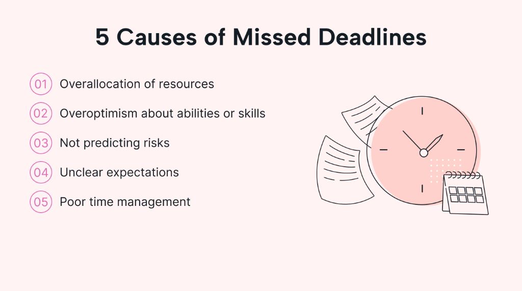 What are the consequences of not meeting reporting deadlines