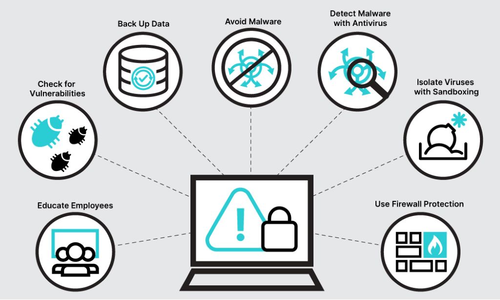 What is malware and how to prevent it